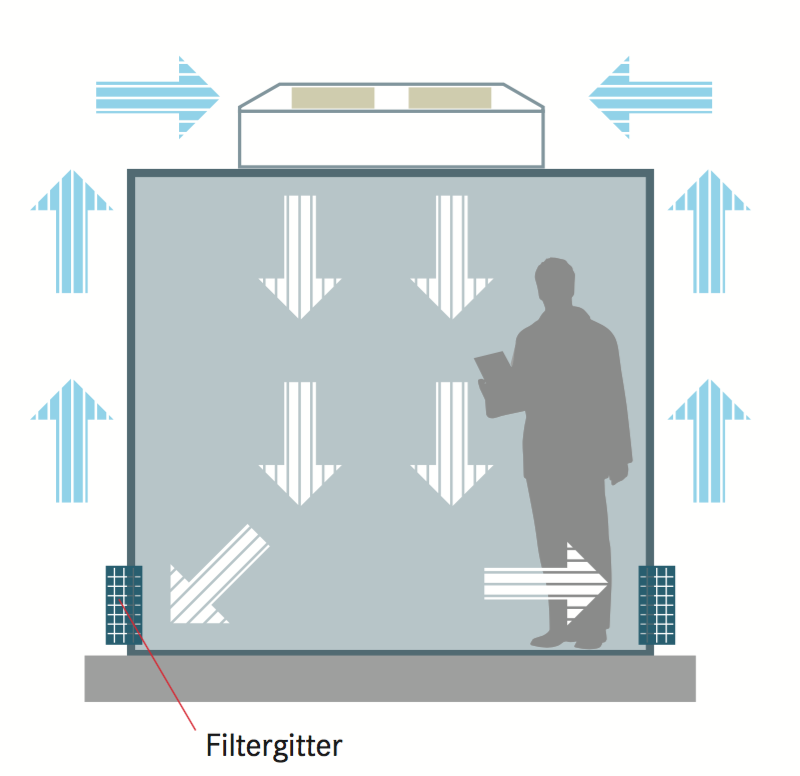 Reinraumzelle mit Luftrueckfuehrung ueber Filtergitter