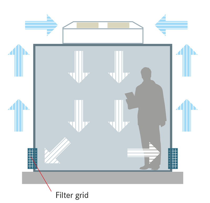 Clean room cell with return air duct via filter grid or clean room curtain