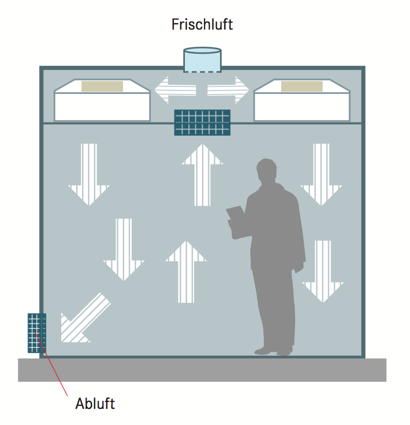 Reinraumzelle mit Luftrueckfuehrung ueber Plenum