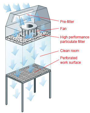 Hotte à flux laminaire horizontal